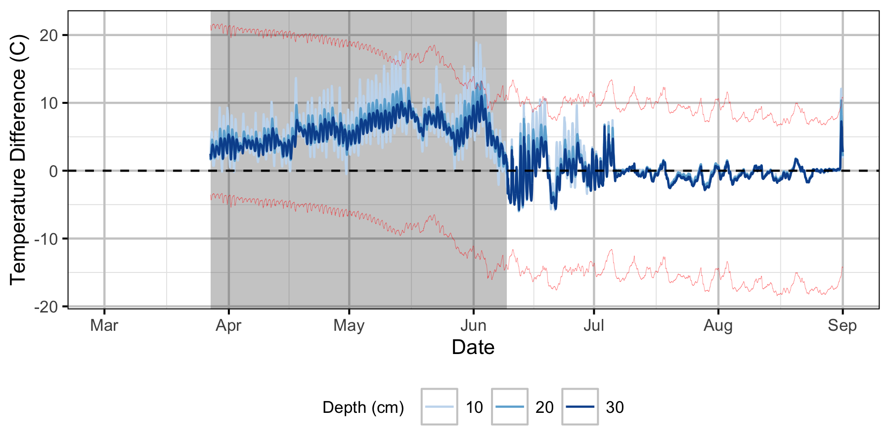 figures/Sensor Data/Relative Gravel Temperature Stations/Norns Creek Fan/Station05.png